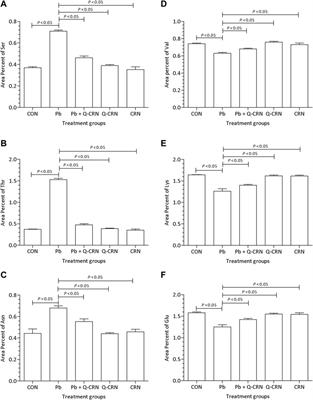Biochemical profiling of metabolomics in heavy metal-intoxicated impaired metabolism and its amelioration using plant-based bioactive compound